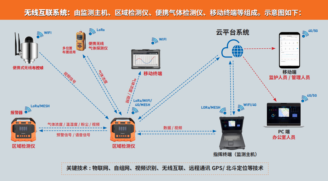 逸云天無(wú)線互聯(lián)系統(tǒng)